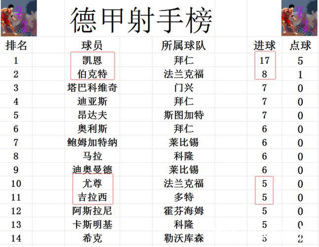 德甲最新积分战报 多特6轮不败稳居第3 差榜首拜 德甲最新积分战报 多特6轮不败稳居第3 差榜首拜