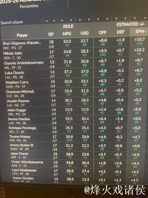 默里本赛季与前8个赛季对比:得分助攻命中率均明显提升 默里本赛季与前8个赛季对比:得分助攻命中率均明显提升